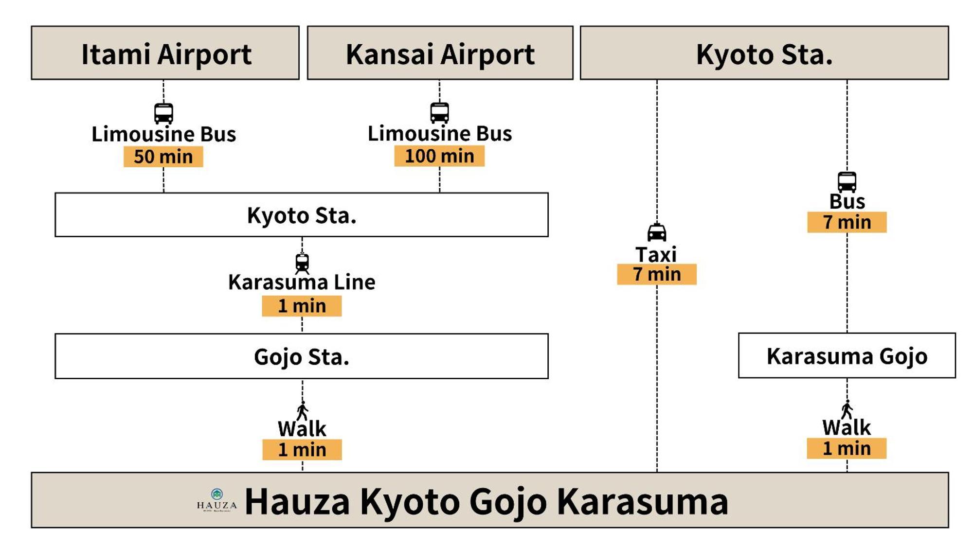 Hotel Hauza Kyoto Gojo Karasuma Exteriér fotografie